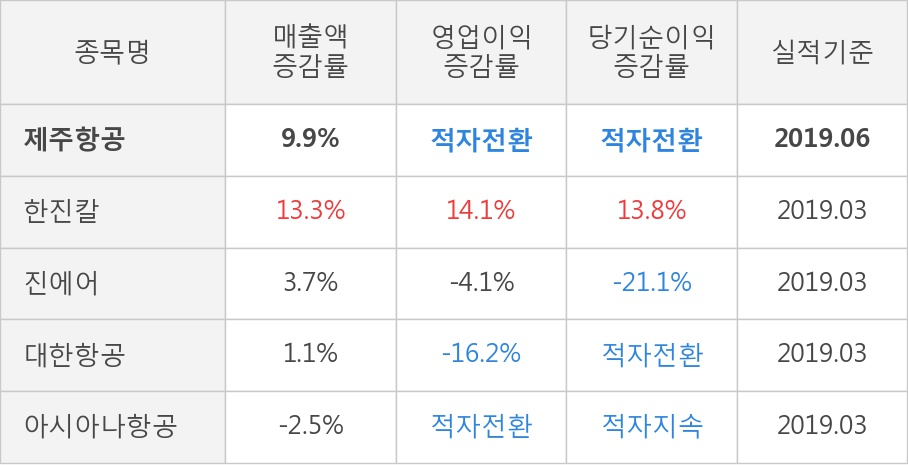 [실적속보]제주항공, 올해 2Q 영업이익률 전분기보다 큰 폭으로 떨어져... -23.7%p↓ (개별,잠정)