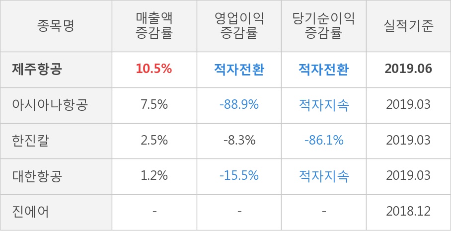 [실적속보]제주항공, 올해 2Q 영업이익률 전분기보다 큰 폭으로 떨어져... -23.3%p↓ (연결,잠정)