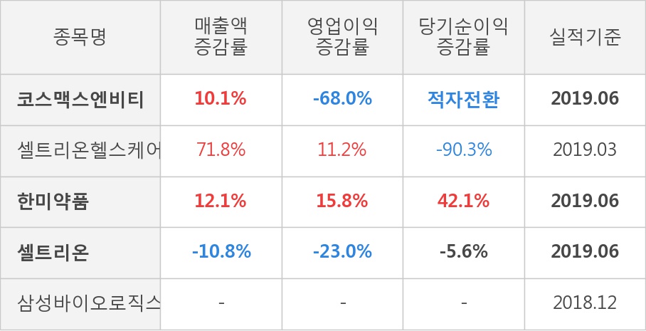 [실적속보]코스맥스엔비티, 올해 2Q 영업이익률 3분기 연속 하락세... -1.8%p↓ (연결,잠정)