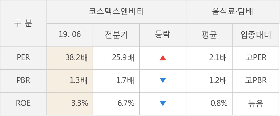 [실적속보]코스맥스엔비티, 올해 2Q 영업이익률 3분기 연속 하락세... -1.8%p↓ (연결,잠정)