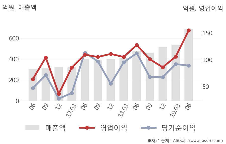 [실적속보]덴티움, 올해 2Q 영업이익 대폭 상승... 전분기보다 46.3% 올라 (연결,잠정)