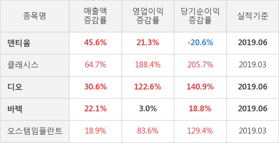 [실적속보]덴티움, 올해 2Q 영업이익 대폭 상승... 전분기보다 46.3% 올라 (연결,잠정)