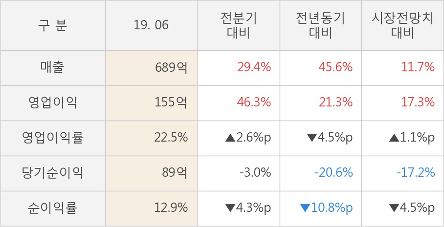 [실적속보]덴티움, 올해 2Q 영업이익 대폭 상승... 전분기보다 46.3% 올라 (연결,잠정)