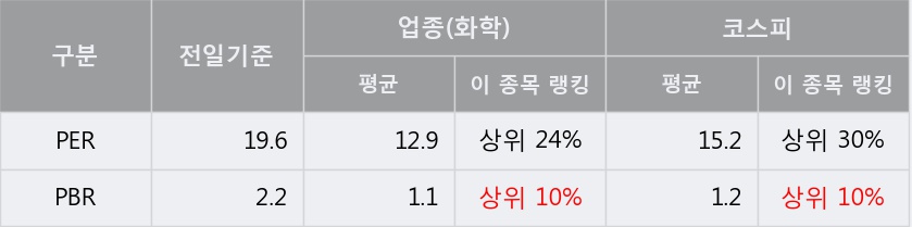 '코스모신소재' 5% 이상 상승, 주가 반등 시도, 단기·중기 이평선 역배열