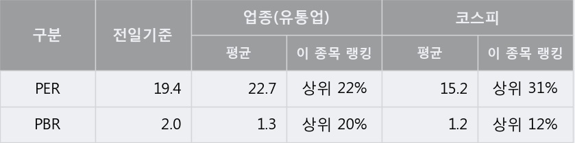 '한창' 5% 이상 상승, 주가 반등 시도, 단기·중기 이평선 역배열