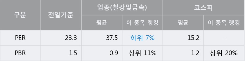 '동양철관' 5% 이상 상승, 주가 반등 시도, 단기·중기 이평선 역배열