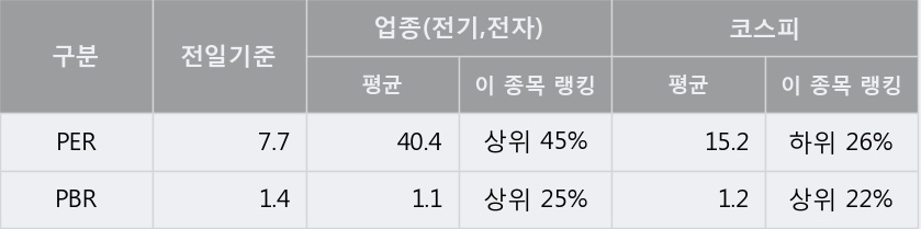 '티에이치엔' 5% 이상 상승, 주가 반등 시도, 단기 이평선 역배열 구간