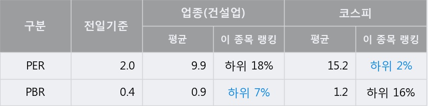 '계룡건설' 5% 이상 상승, 전일 종가 기준 PER 2.0배, PBR 0.4배, 저PER