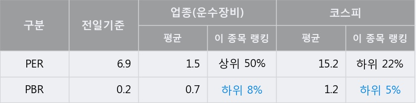 '한국프랜지' 5% 이상 상승, 주가 반등 시도, 단기·중기 이평선 역배열