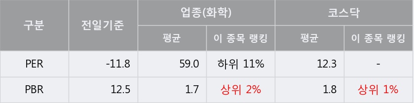 '전진바이오팜' 10% 이상 상승, 주가 반등 시도, 단기·중기 이평선 역배열