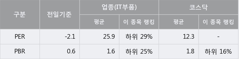 '파인테크닉스' 10% 이상 상승, 주가 5일 이평선 상회, 단기·중기 이평선 역배열