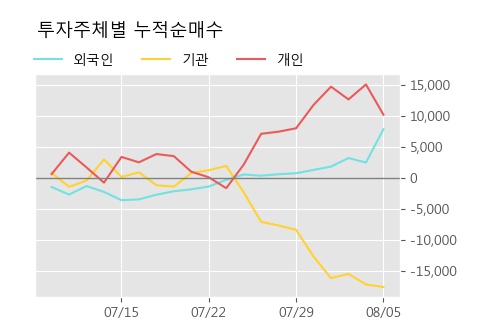 '동아쏘시오홀딩스' 5% 이상 상승, 주가 반등 시도, 단기·중기 이평선 역배열