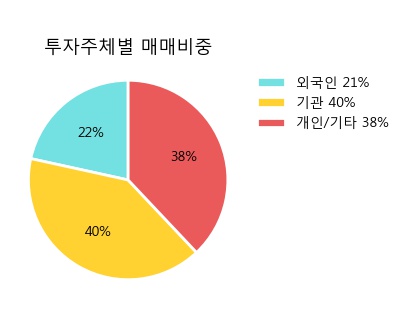 '동아쏘시오홀딩스' 5% 이상 상승, 주가 반등 시도, 단기·중기 이평선 역배열