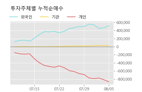 '한국주철관' 5% 이상 상승, 주가 반등 시도, 단기 이평선 역배열 구간