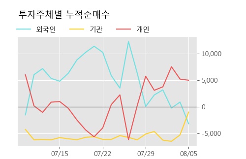 '남광토건' 5% 이상 상승, 주가 반등 시도, 단기·중기 이평선 역배열