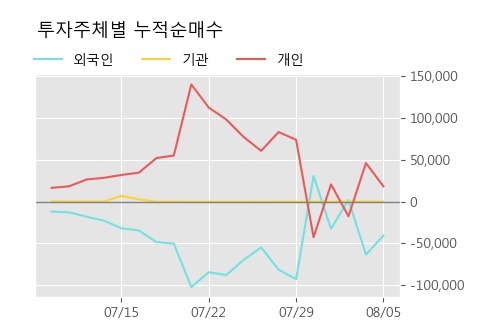 '갤럭시아에스엠' 5% 이상 상승, 상승 추세 후 조정 중, 단기·중기 이평선 정배열