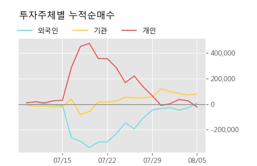 'JW홀딩스' 5% 이상 상승, 주가 반등 시도, 단기·중기 이평선 역배열