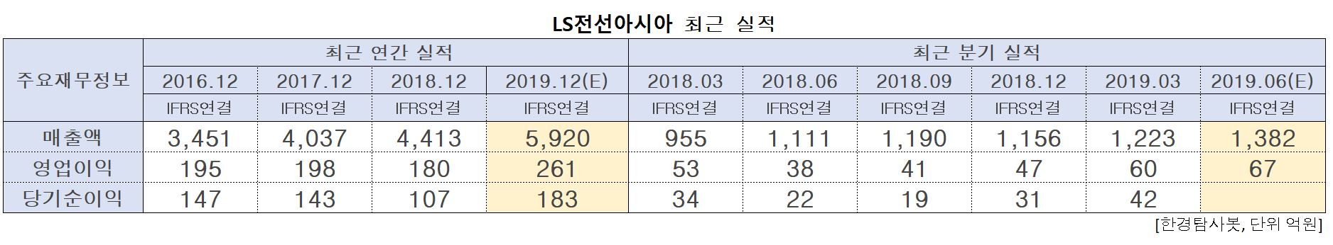 LS전선아시아의 최근 실적