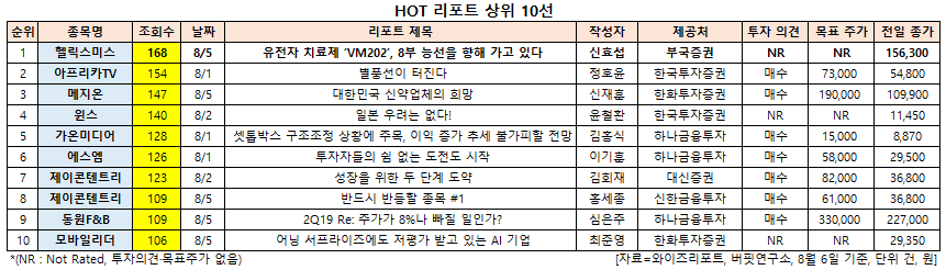 HOT 리포트 상위 10선