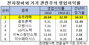 전자장비와 기기 관련주의 영업이익률