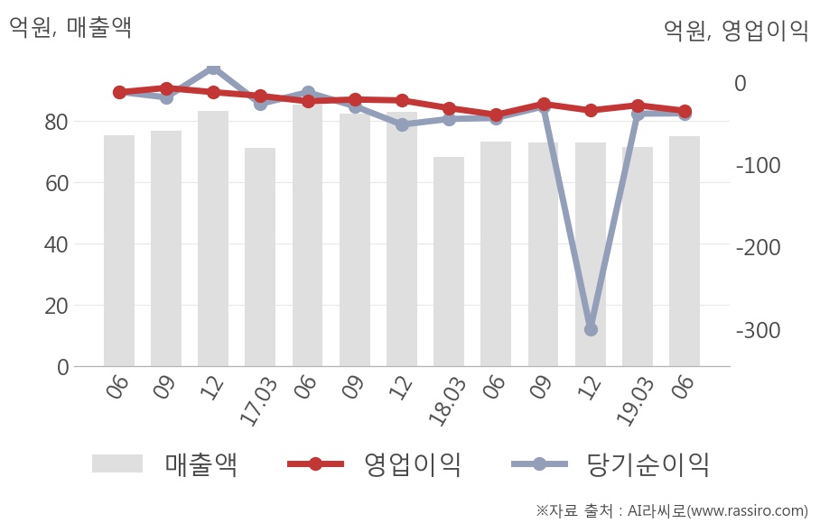 [실적속보]조이맥스, 올해 2Q 매출액 75억원... 전분기 대비 5.1% ↑ (연결,잠정)