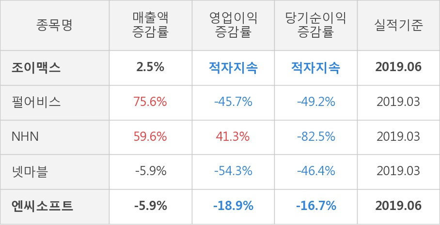 [실적속보]조이맥스, 올해 2Q 매출액 75억원... 전분기 대비 5.1% ↑ (연결,잠정)