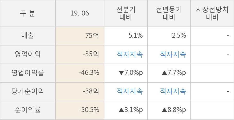 [실적속보]조이맥스, 올해 2Q 매출액 75억원... 전분기 대비 5.1% ↑ (연결,잠정)