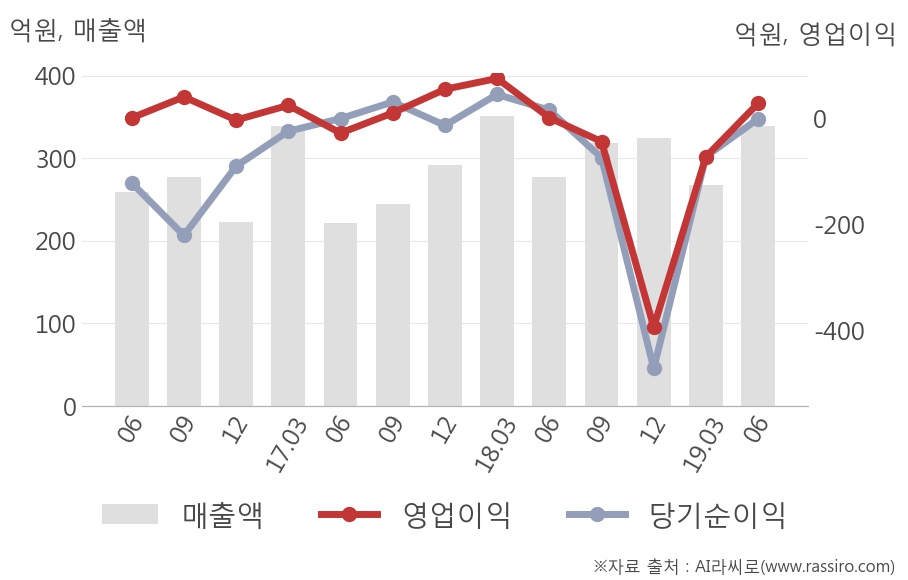 [실적속보]위메이드, 올해 2Q 영업이익률 전분기 대비 대폭 상승... 35.4%p↑ (연결,잠정)