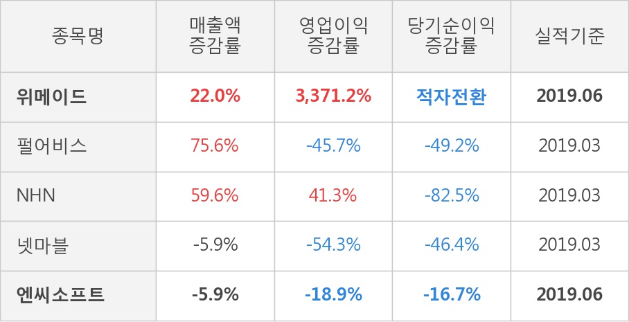 [실적속보]위메이드, 올해 2Q 영업이익률 전분기 대비 대폭 상승... 35.4%p↑ (연결,잠정)