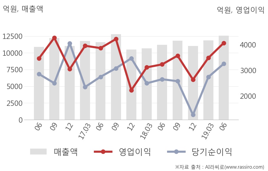 [실적속보]KT&G, 올해 2Q 영업이익 대폭 상승... 전분기보다 16.7% 올라 (연결,잠정)