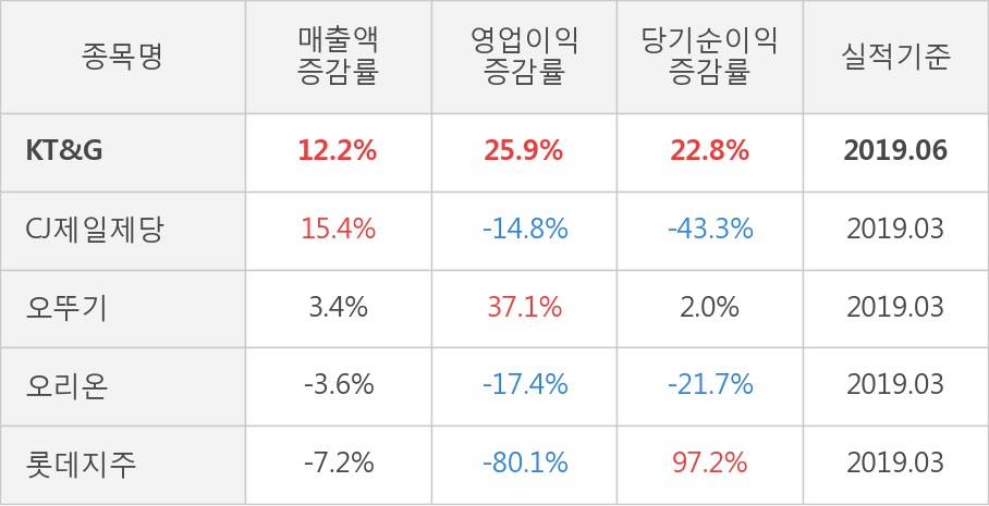 [실적속보]KT&G, 올해 2Q 영업이익 대폭 상승... 전분기보다 16.7% 올라 (연결,잠정)