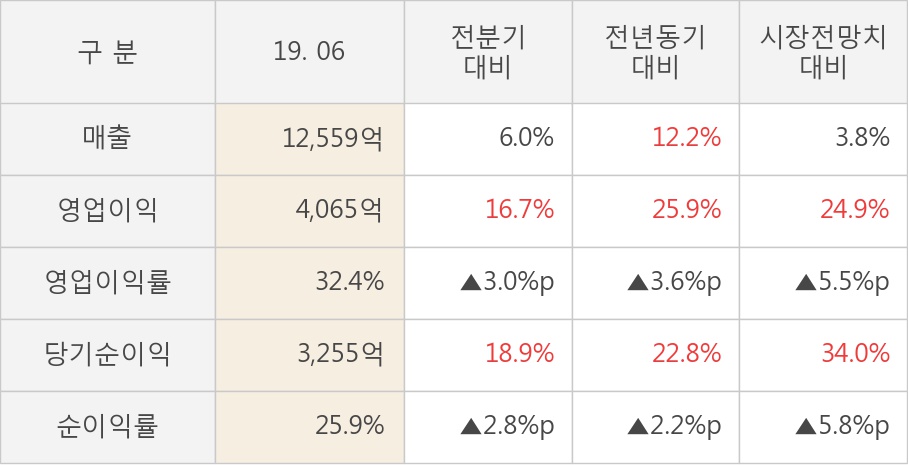 [실적속보]KT&G, 올해 2Q 영업이익 대폭 상승... 전분기보다 16.7% 올라 (연결,잠정)