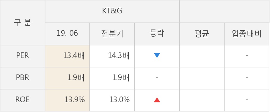 [실적속보]KT&G, 올해 2Q 영업이익 대폭 상승... 전분기보다 16.7% 올라 (연결,잠정)