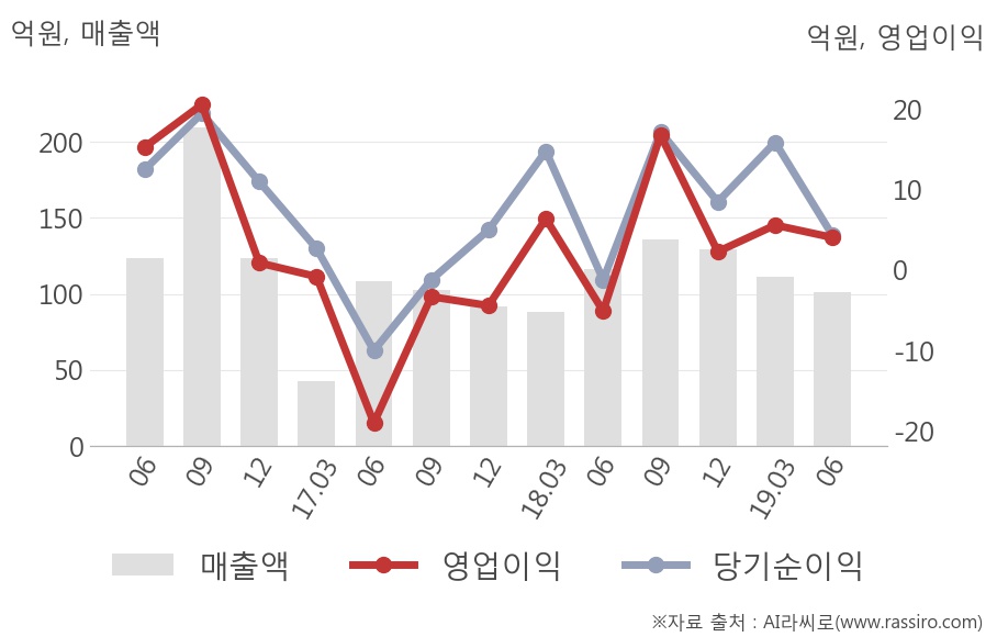 [실적속보]아즈텍WB, 올해 2Q 영업이익 대폭 하락... 전분기 대비 -27.5%↓ (개별,잠정)