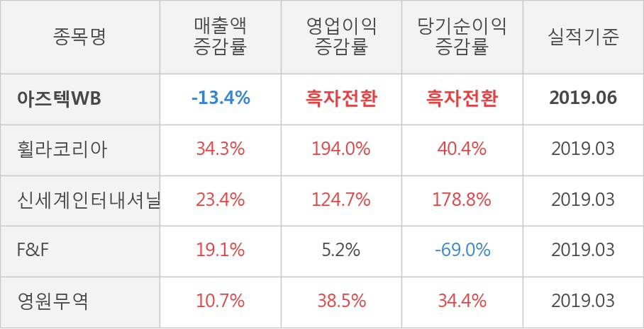 [실적속보]아즈텍WB, 올해 2Q 영업이익 대폭 하락... 전분기 대비 -27.5%↓ (개별,잠정)