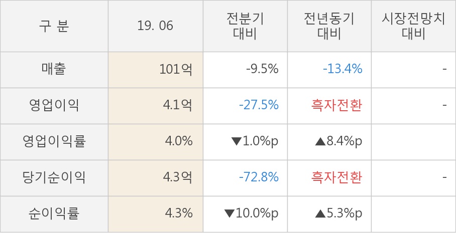 [실적속보]아즈텍WB, 올해 2Q 영업이익 대폭 하락... 전분기 대비 -27.5%↓ (개별,잠정)