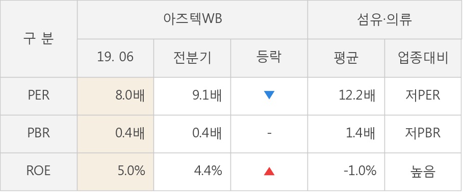 [실적속보]아즈텍WB, 올해 2Q 영업이익 대폭 하락... 전분기 대비 -27.5%↓ (개별,잠정)