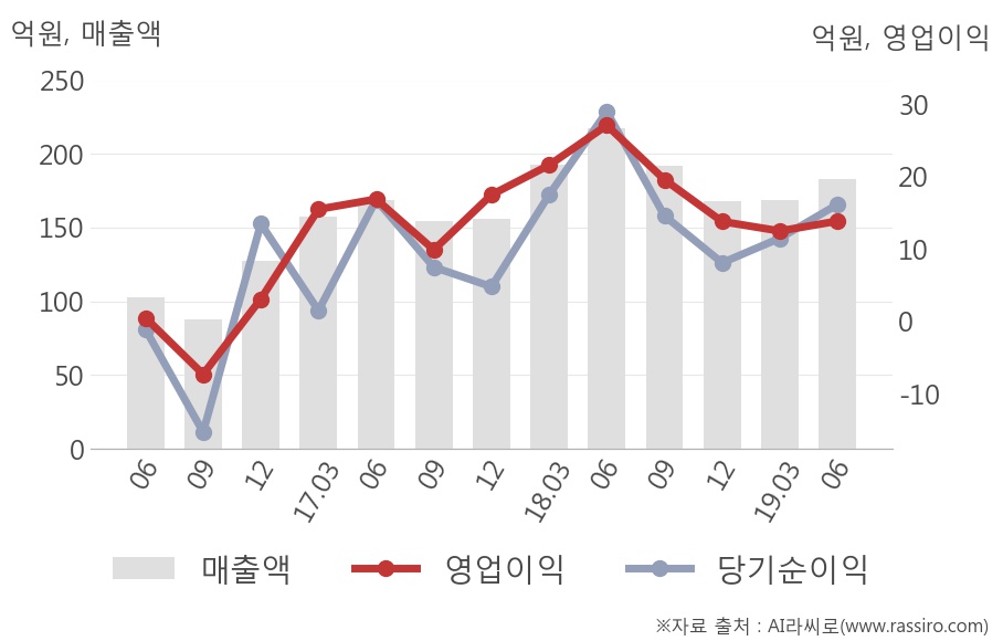 [실적속보]비엠티, 올해 2Q 영업이익률 상승전환, 3분기째 하락 마무리하고 턴어라운드... 0.2%p↑ (연결,잠정)