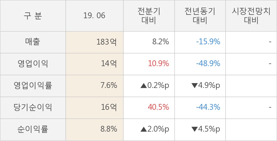 [실적속보]비엠티, 올해 2Q 영업이익률 상승전환, 3분기째 하락 마무리하고 턴어라운드... 0.2%p↑ (연결,잠정)