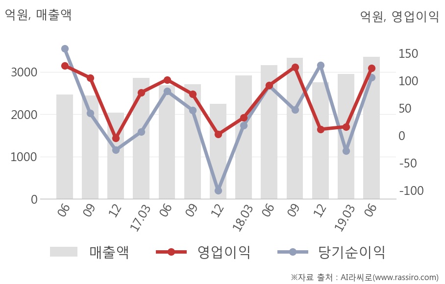 [실적속보]이수화학, 올해 2Q 영업이익 대폭 상승... 전분기보다 674.7% 올라 (개별,잠정)