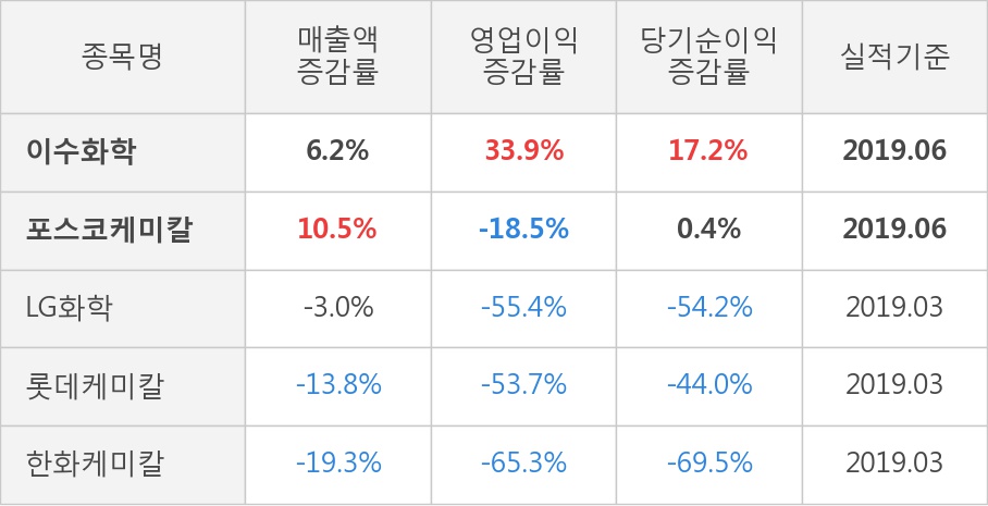 [실적속보]이수화학, 올해 2Q 영업이익 대폭 상승... 전분기보다 674.7% 올라 (개별,잠정)