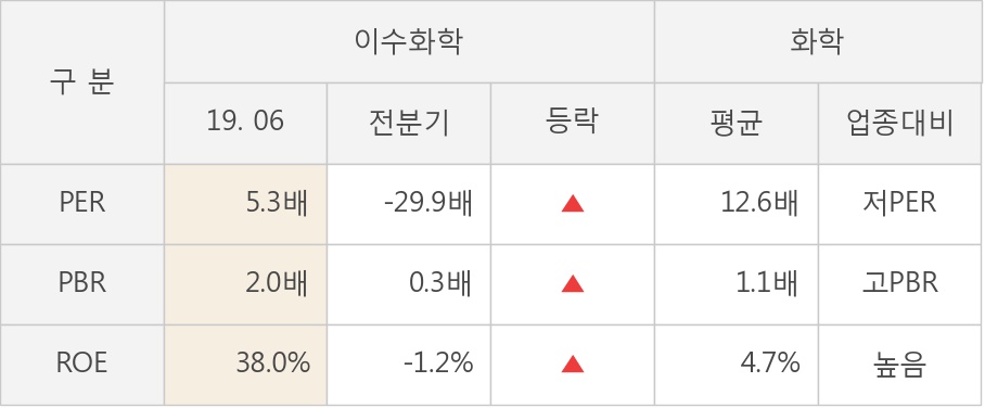 [실적속보]이수화학, 올해 2Q 영업이익 대폭 상승... 전분기보다 674.7% 올라 (개별,잠정)