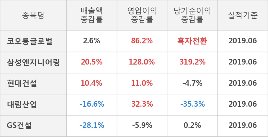 [실적속보]코오롱글로벌, 올해 2Q 영업이익 전년동기 대비 대폭 상승... 86.2%↑ (연결,잠정)