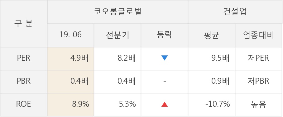 [실적속보]코오롱글로벌, 올해 2Q 영업이익 전년동기 대비 대폭 상승... 86.2%↑ (연결,잠정)