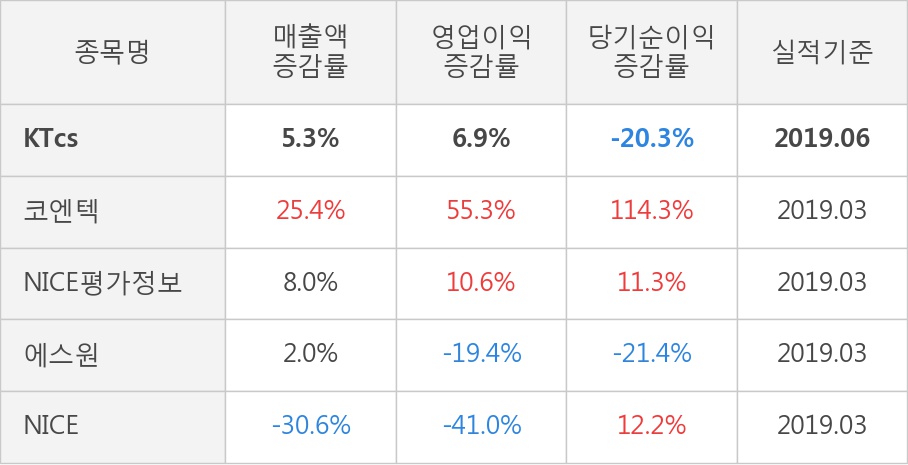 [실적속보]KTcs, 올해 2Q 영업이익 대폭 상승... 전분기보다 55.8% 올라 (개별,잠정)