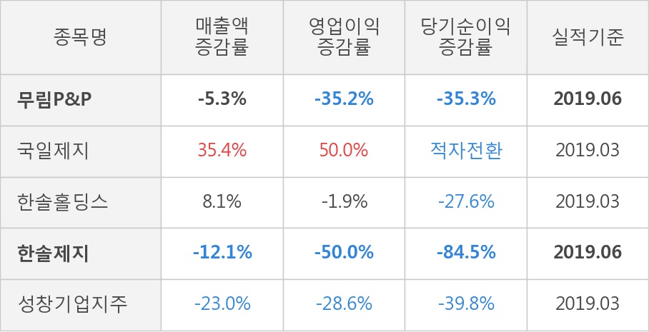 [실적속보]무림P&P, 올해 2Q 영업이익률 상승전환, 3분기째 하락 마무리하고 턴어라운드... 2.6%p↑ (개별,잠정)