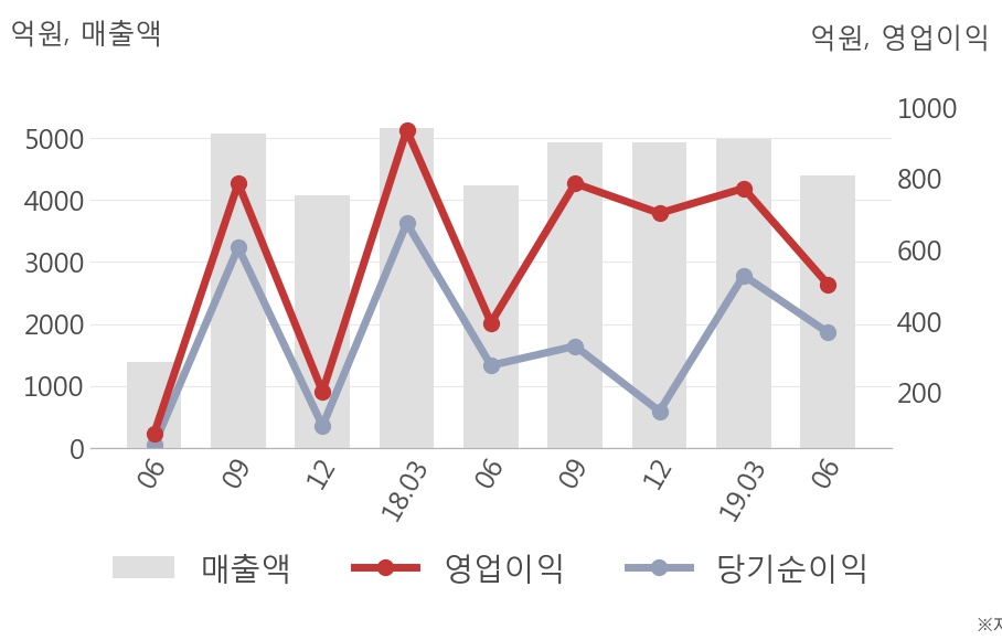 [실적속보]오리온, 올해 2Q 영업이익 전년동기 대비 대폭 상승... 27.3%↑ (연결,잠정)