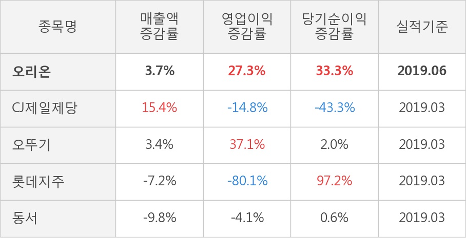 [실적속보]오리온, 올해 2Q 영업이익 전년동기 대비 대폭 상승... 27.3%↑ (연결,잠정)