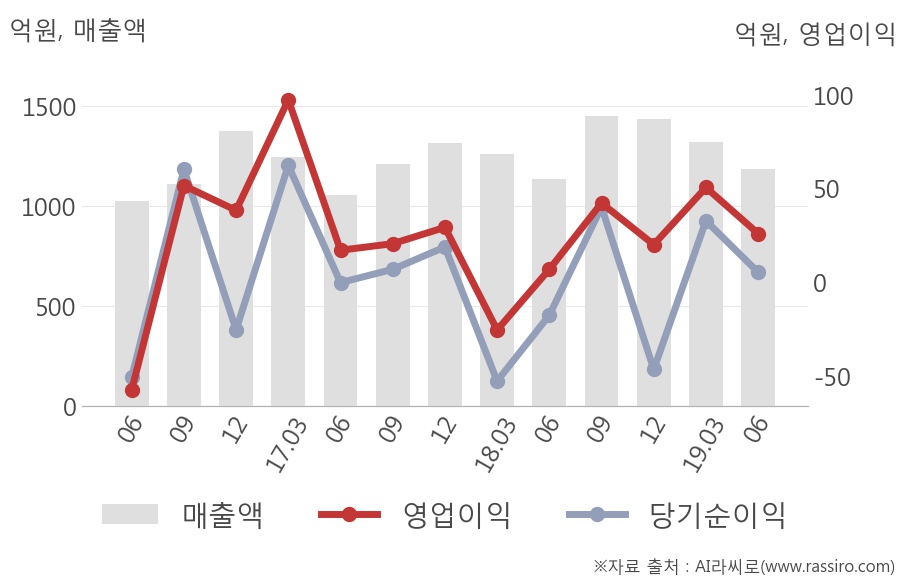 [실적속보]인터파크, 올해 2Q 영업이익 전년동기 대비 대폭 상승... 272.7%↑ (연결,잠정)