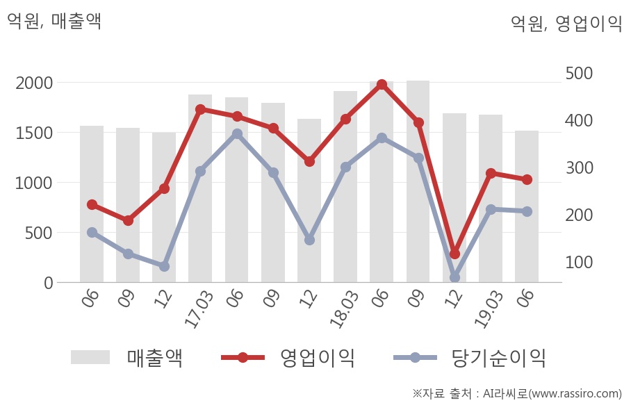 [실적속보]휴켐스, 올해 2Q 영업이익 전년동기 대비 대폭 하락... -42.5%↓ (연결,잠정)